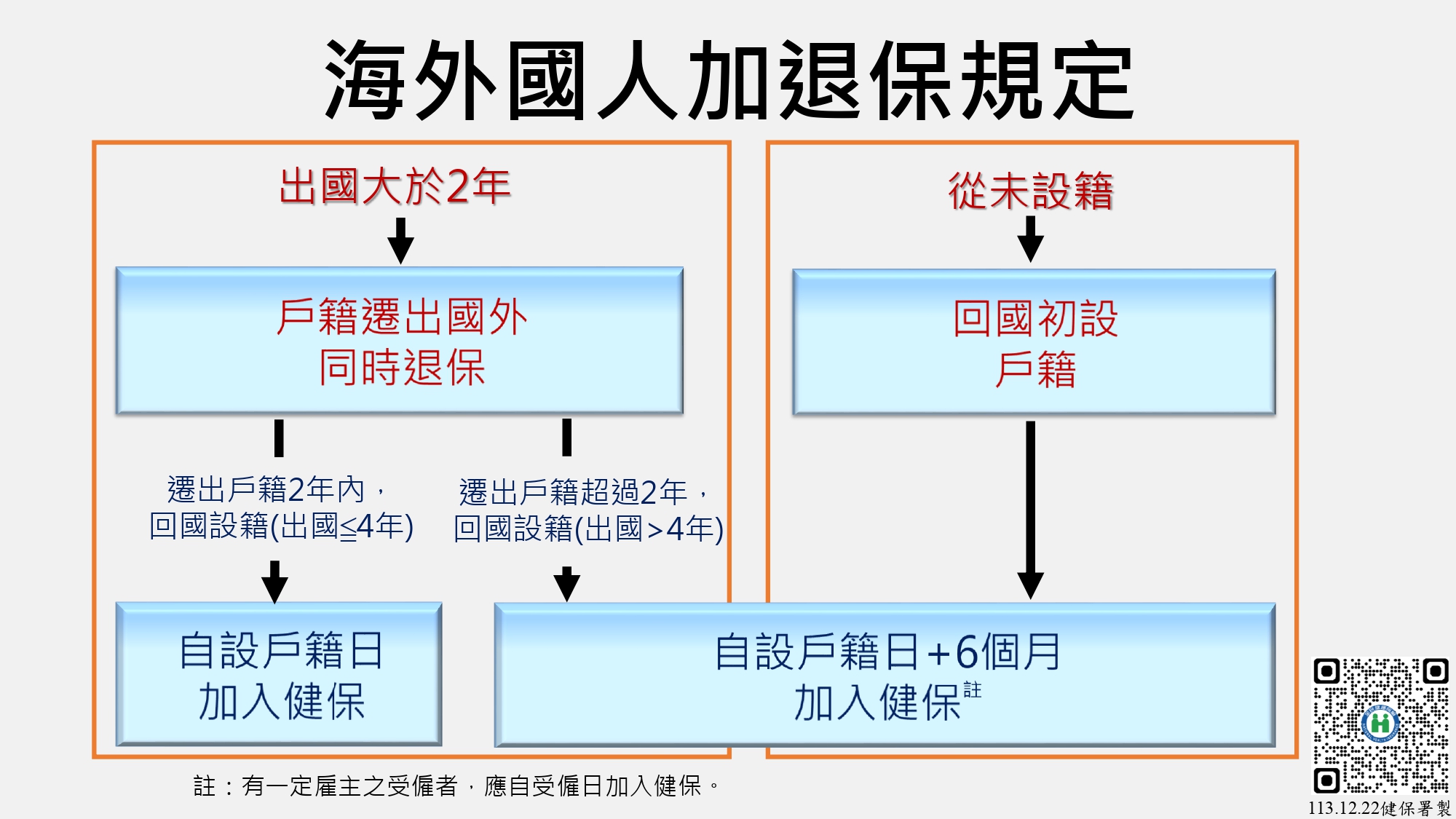 海外國人加退保規定圖卡